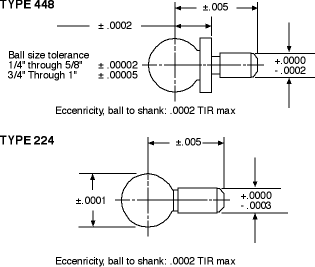 Ball Diagram